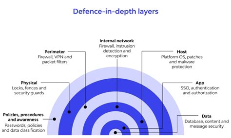 what is defense in depth brainly|defense in depth strategy.